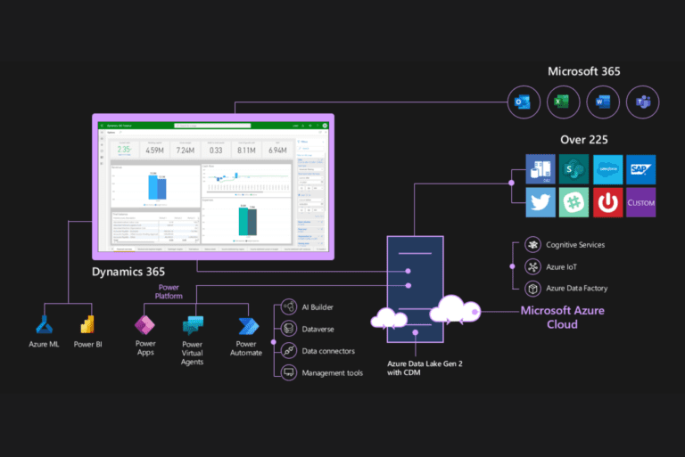 Transforme dados conectados