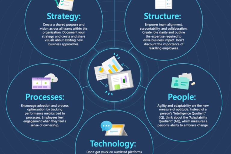 Estrategia processos pessoas tecnologia