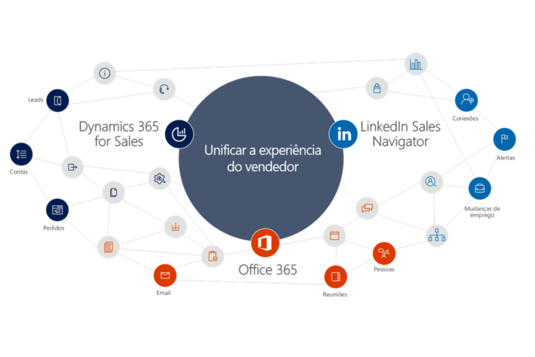 processos de vendas Sales