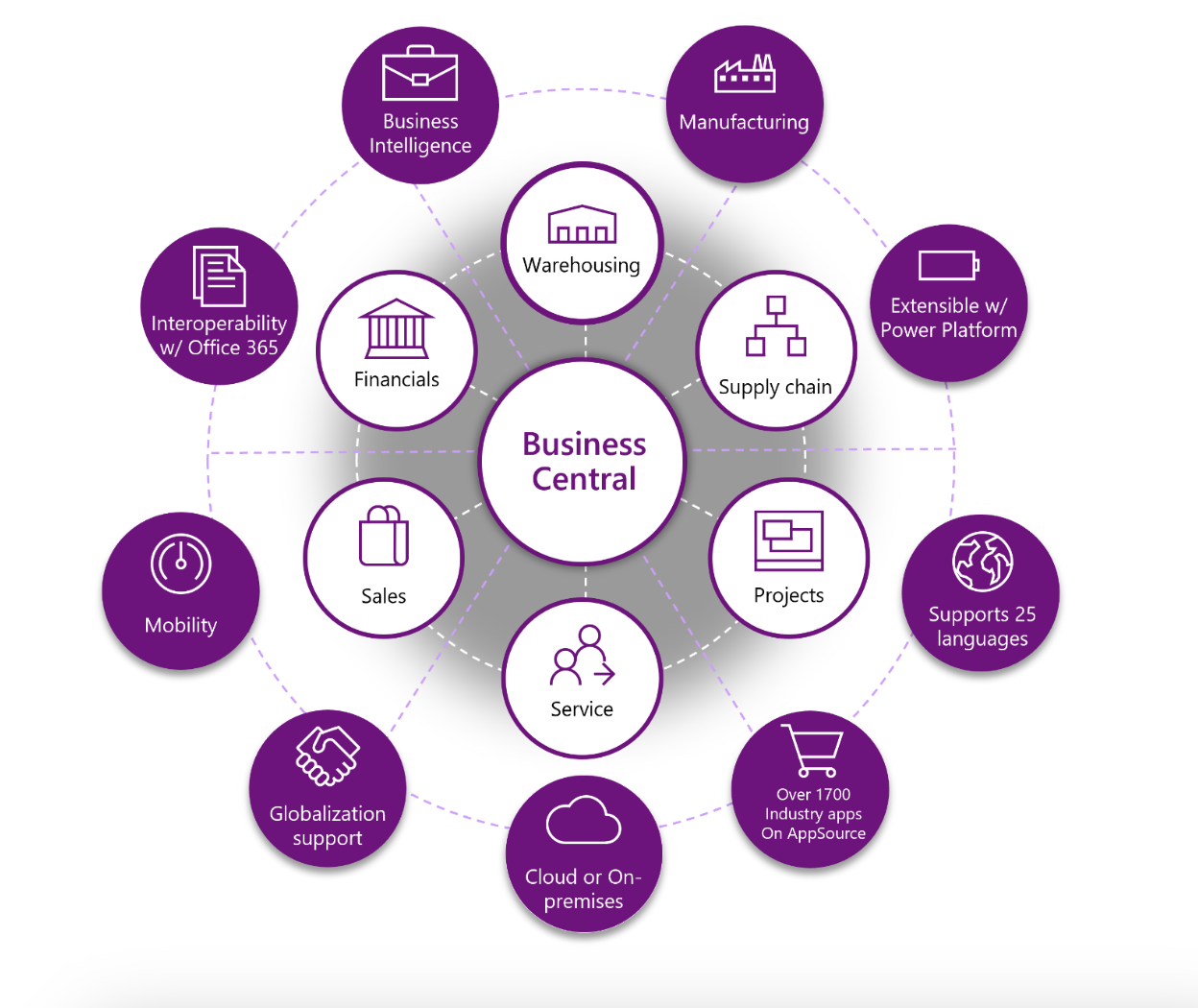 Principais benefícios do Microsoft Dynamics 365 Business Central